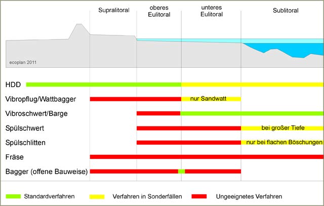 Verlegeverfahren, Übersicht